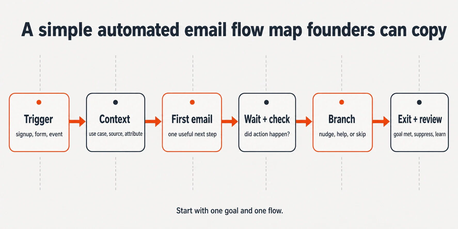 Infographic mapping an automated email flow from trigger to context, first email, wait and check, branch, and exit pl...