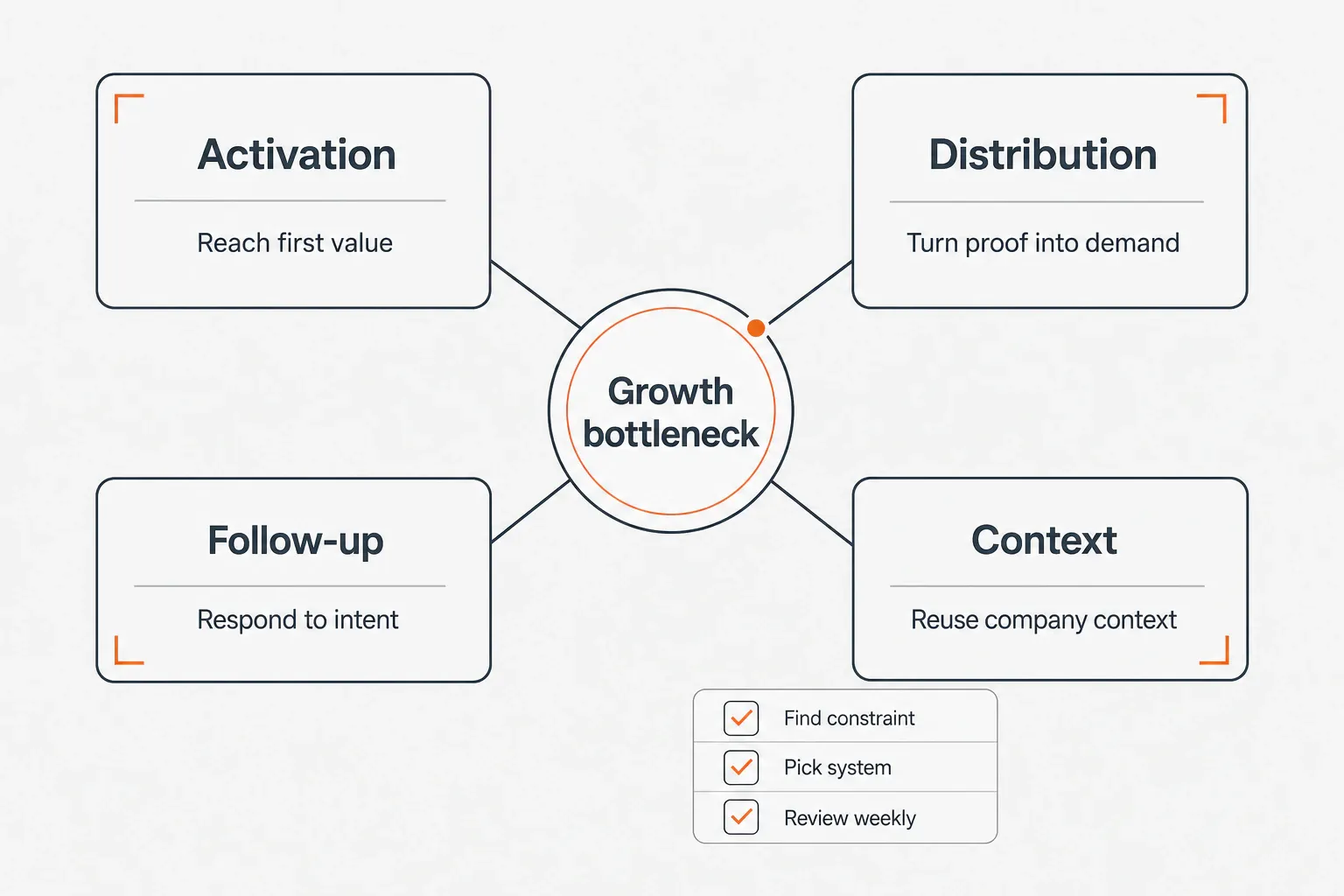 Activation, distribution, follow-up, and context mapped to one growth bottleneck