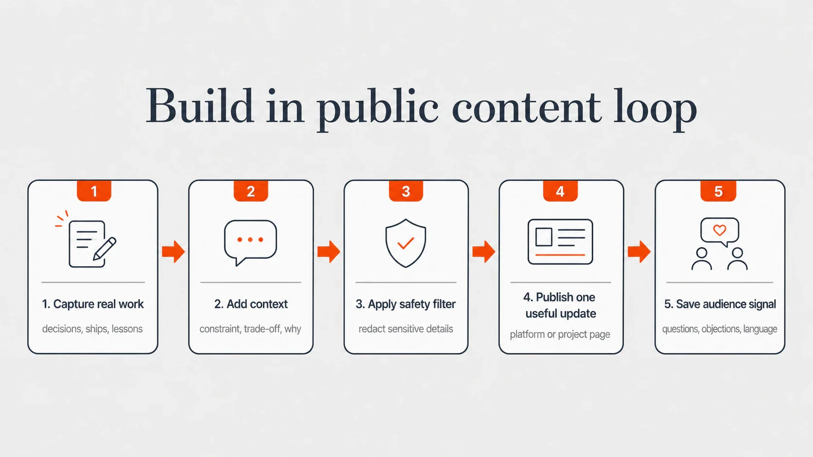 Five-step build in public content loop: capture real work, add context, apply a safety filter, publish one useful upd...