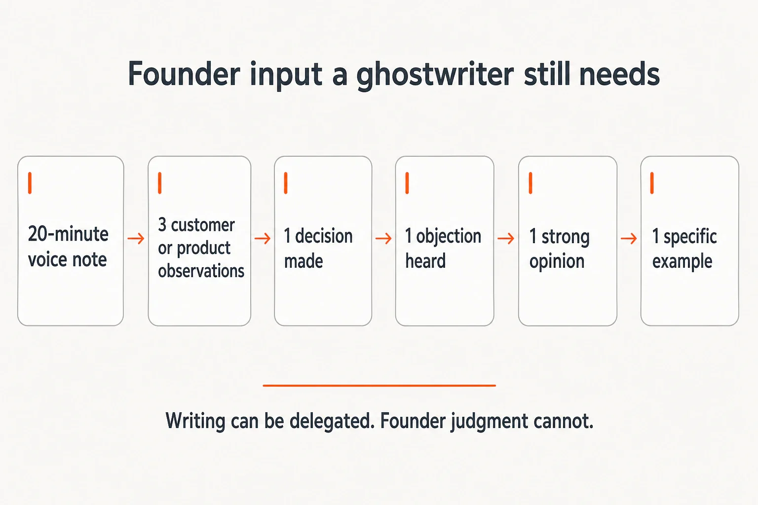 Infographic showing six inputs a founder should give a ghostwriter: voice note, customer observations, decision, obje...