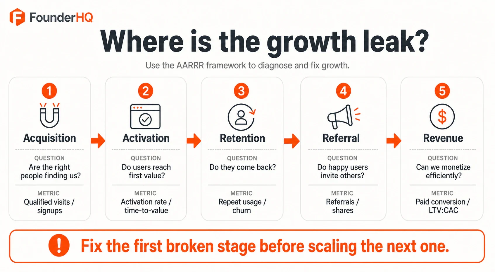 AARRR growth leak checklist with acquisition, activation, retention, referral, and revenue diagnostic questions.