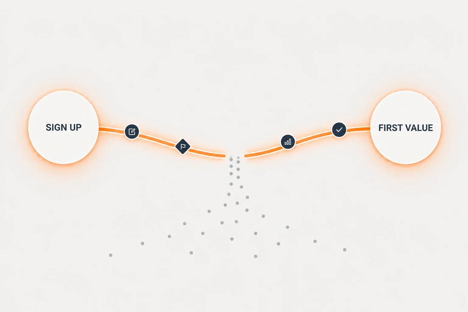 Abstract diagram of a glowing path from a 'Sign up' node to a 'First value' node with a leak in the middle where user...