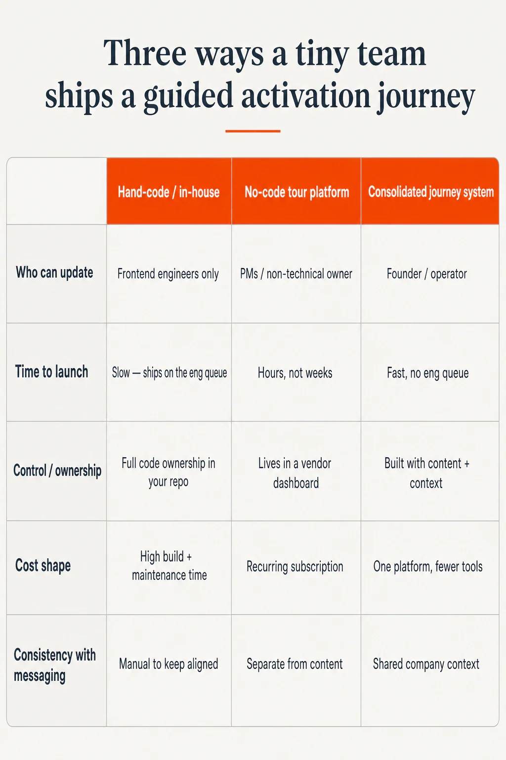 Comparison table of three ways to ship a guided activation journey: hand-code in-house, no-code tour platform, and a...
