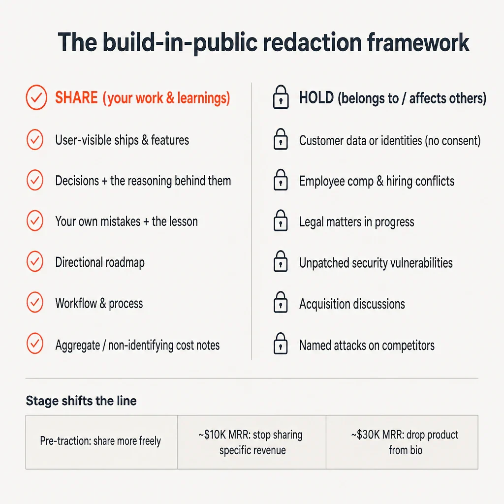 Infographic: a two-column SHARE vs. HOLD comparison for build-in-public, with a stage band showing share freely pre-t...