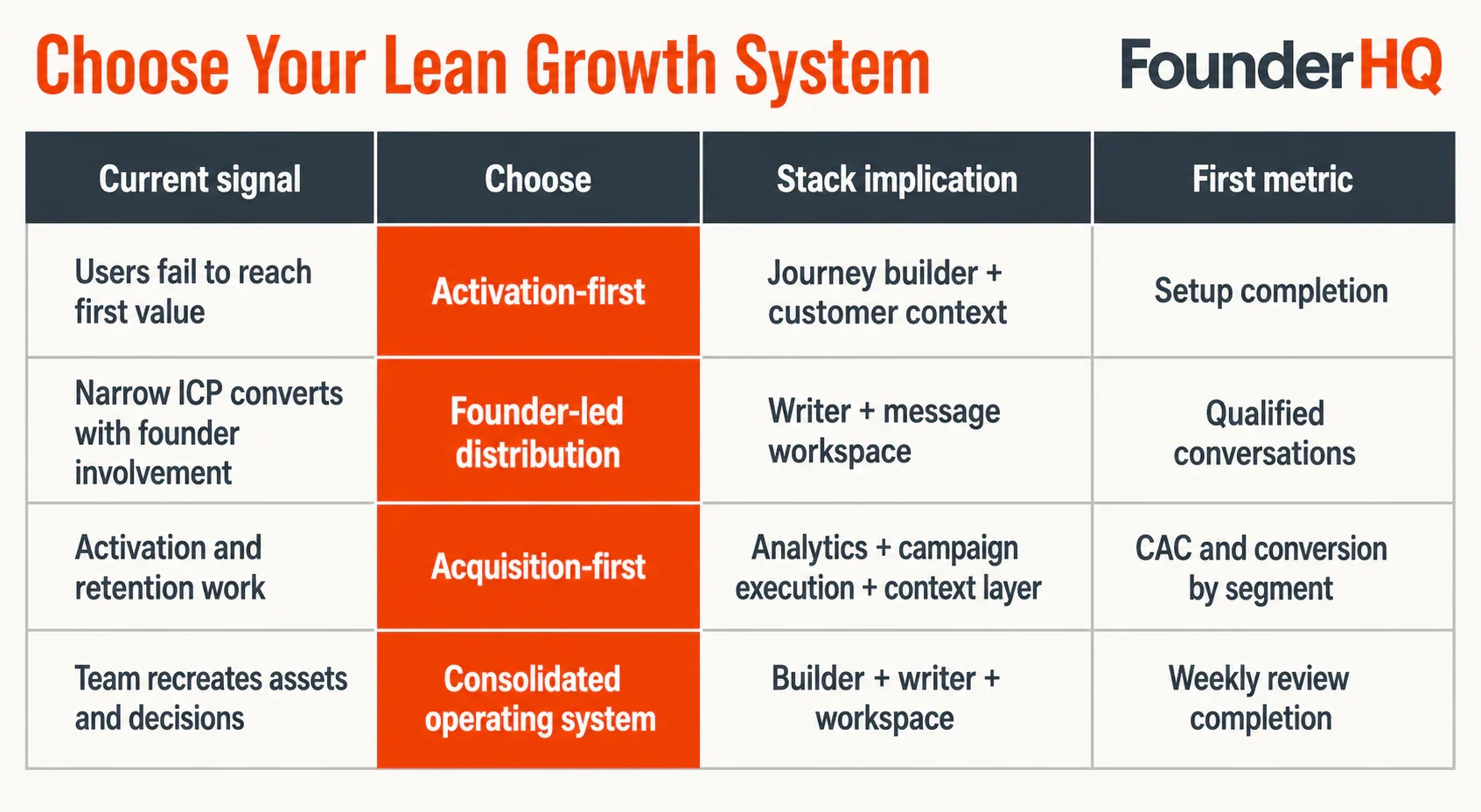 Decision matrix showing four startup growth signals and the recommended growth system, stack implication, and first m...