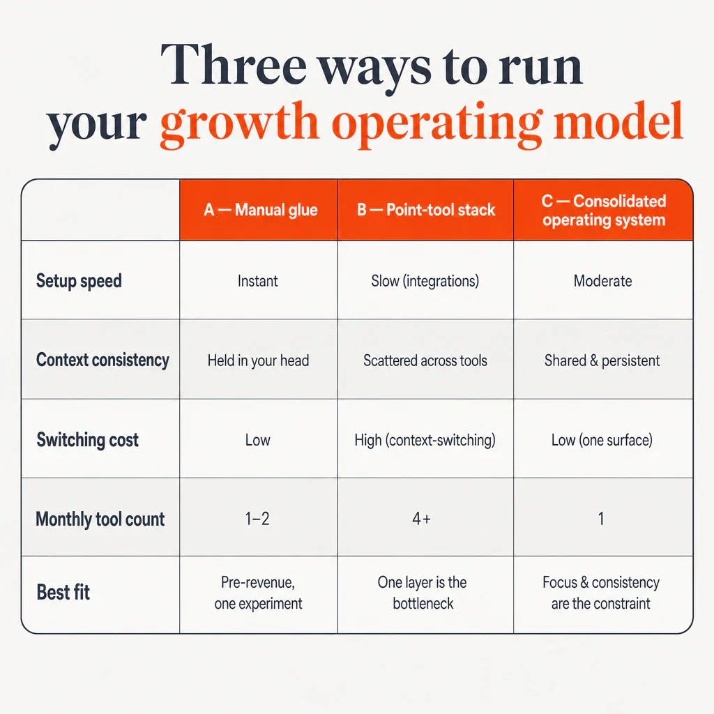 Comparison table titled 'Three ways to run your growth operating model' showing manual glue, point-tool stack, and co...
