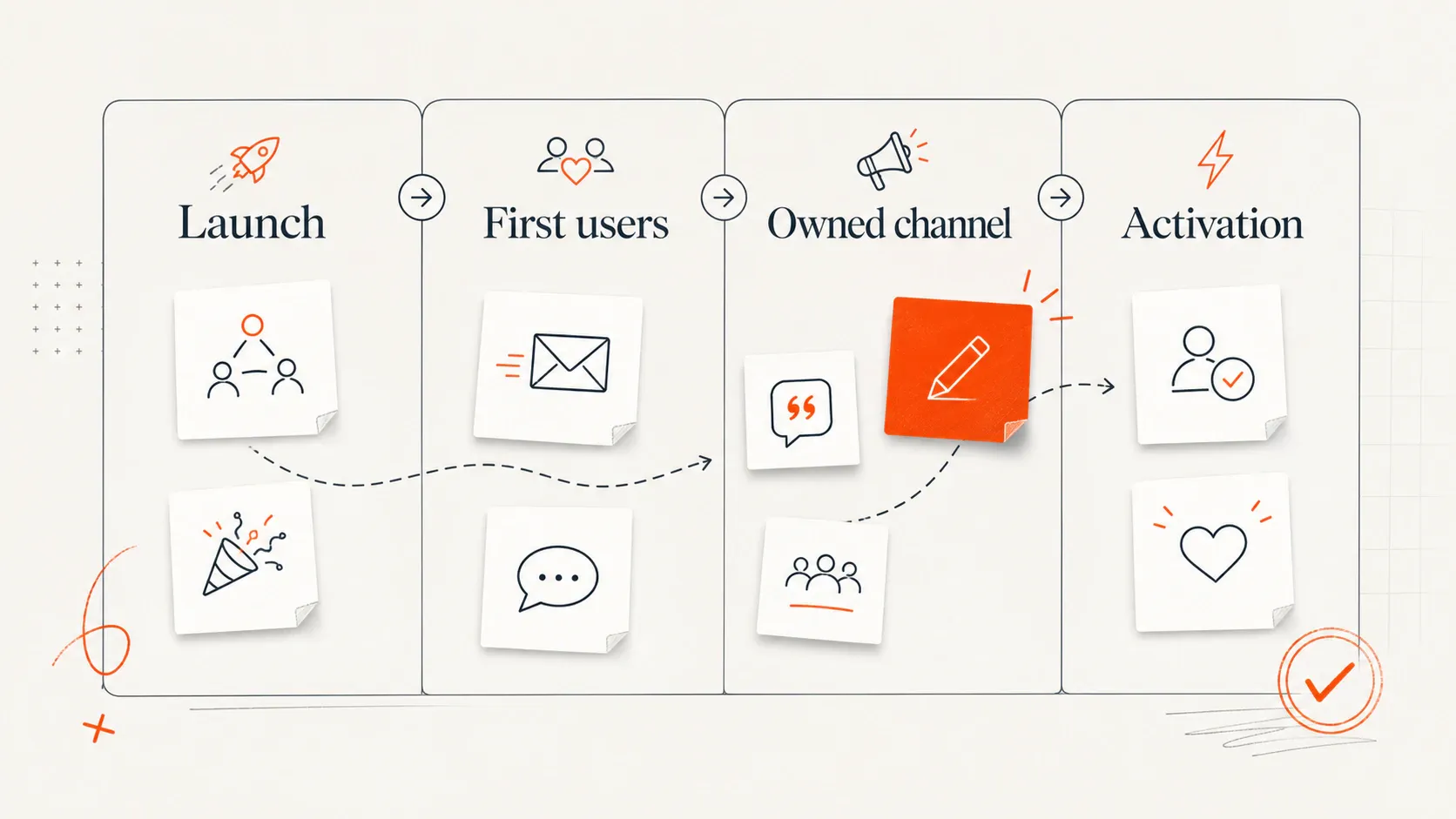 Abstract sprint board showing a bootstrap marketing path from launch to first users, owned channel, and activation