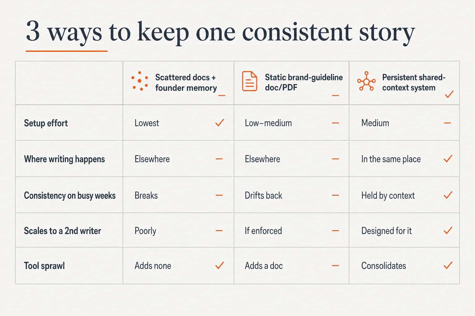 Comparison matrix of three ways to keep one consistent story across setup effort, where writing happens, consistency...