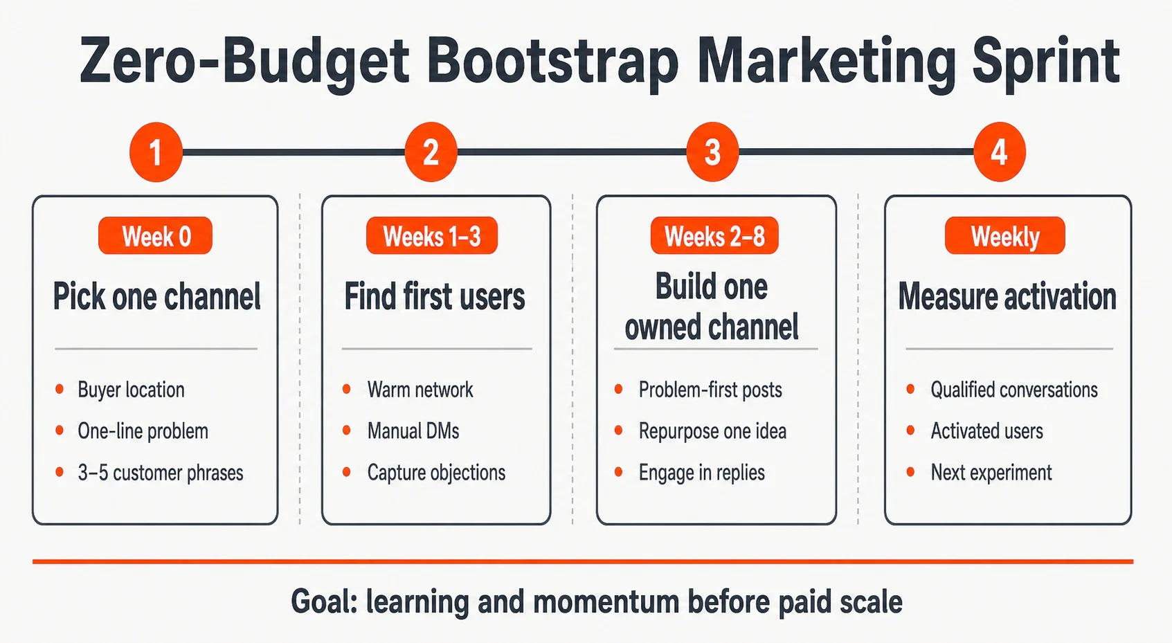 Timeline infographic showing the zero-budget bootstrap marketing sprint: Week 0 pick one channel, Weeks 1–3 find firs...
