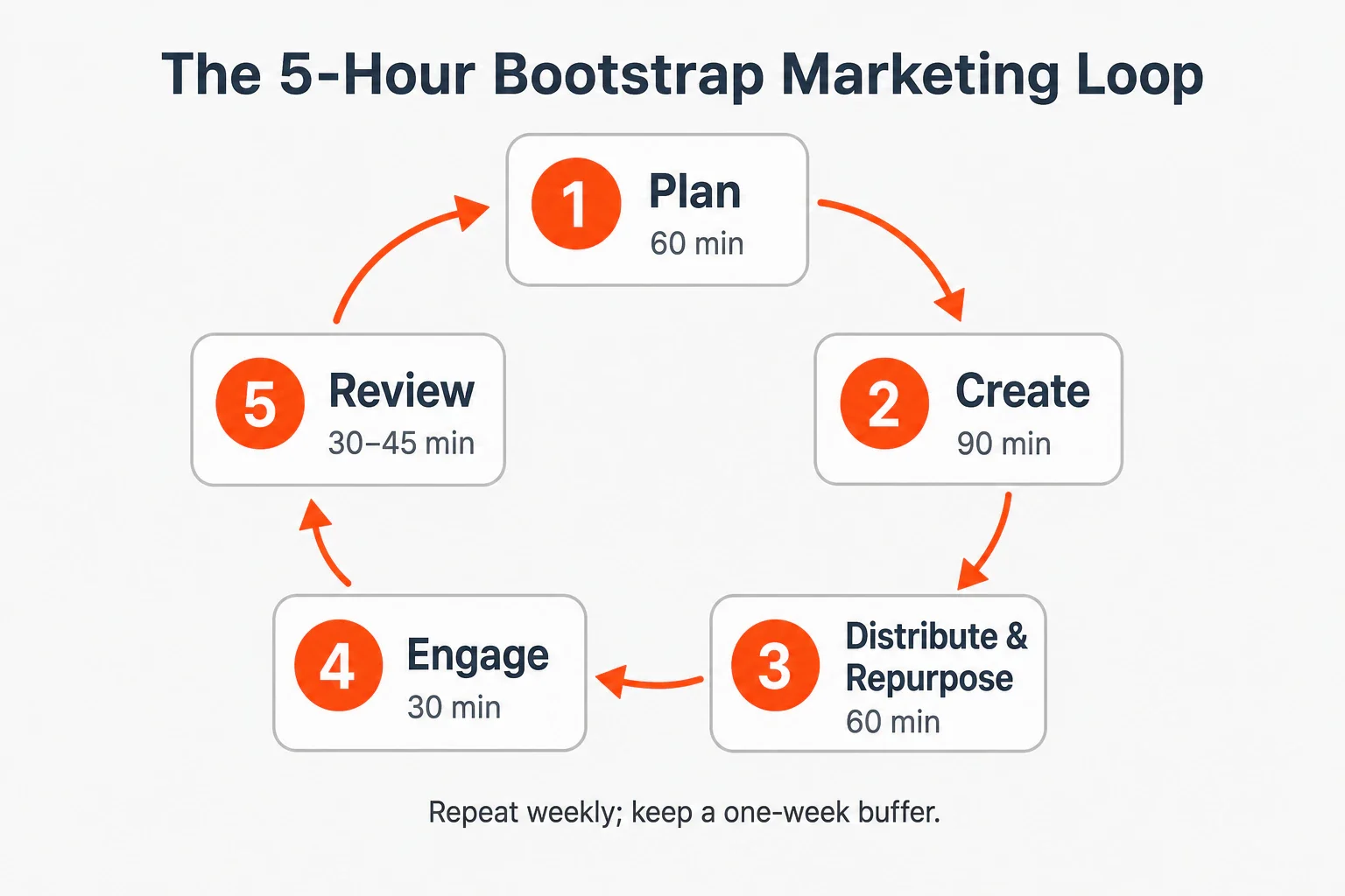 Infographic showing the 5-hour bootstrap marketing loop: Plan 60 minutes, Create 90 minutes, Distribute and Repurpose...