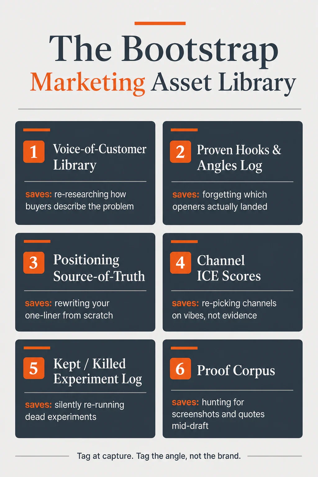 Infographic titled The Bootstrap Marketing Asset Library showing six labeled cards — Voice-of-Customer Library, Prove...